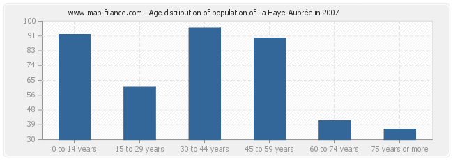 Age distribution of population of La Haye-Aubrée in 2007